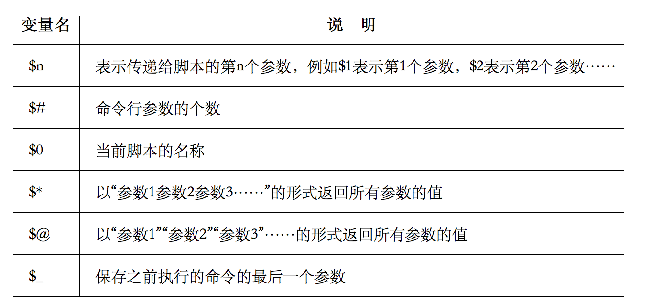 初识 Shell脚本：语法