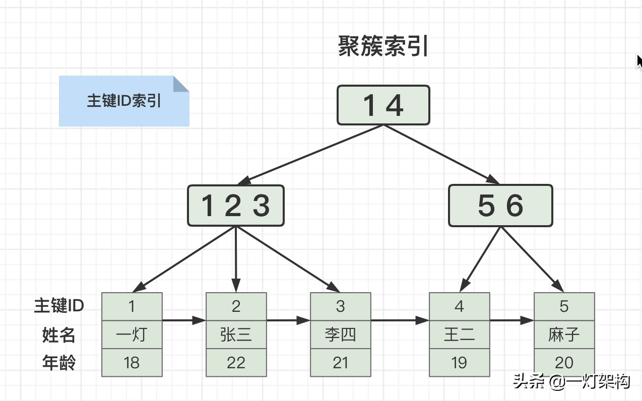 MySQL 聚簇/联合/覆盖索引、回表、索引下推