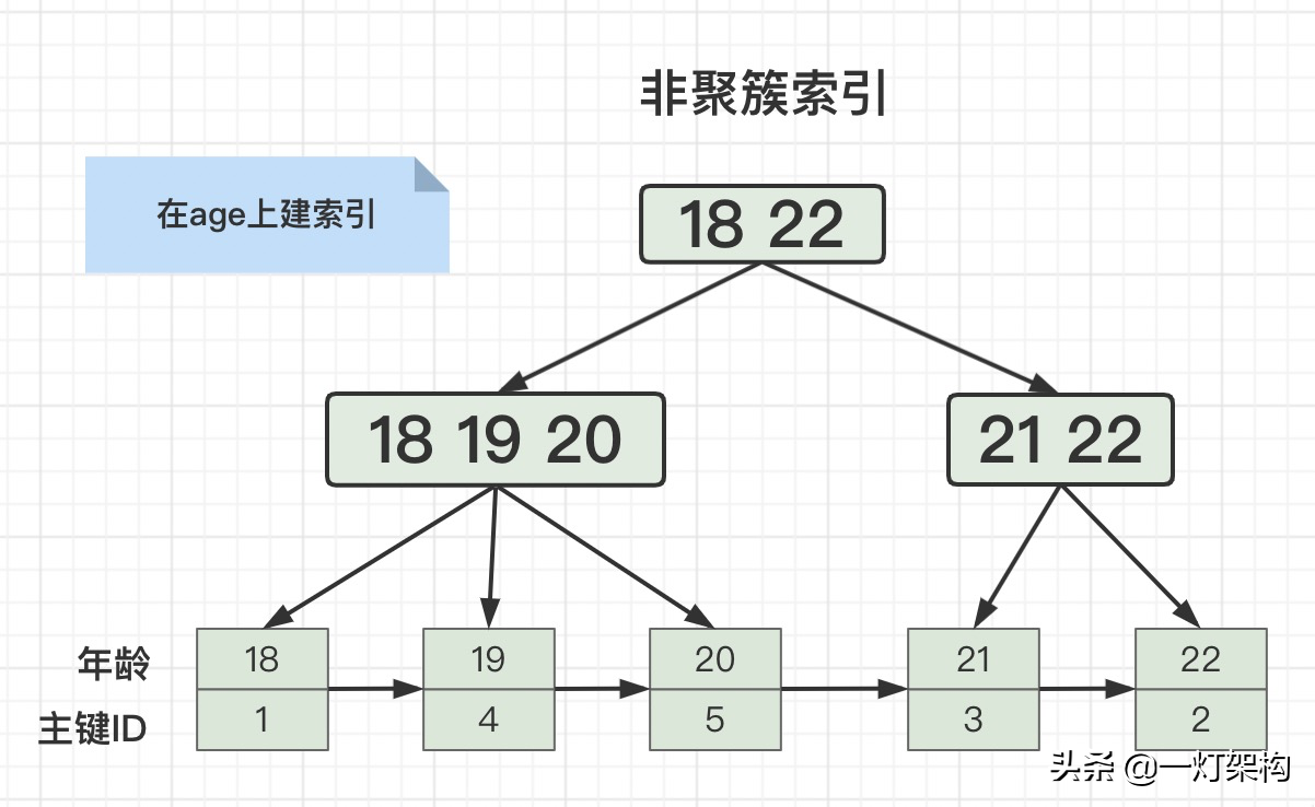 MySQL 聚簇/联合/覆盖索引、回表、索引下推