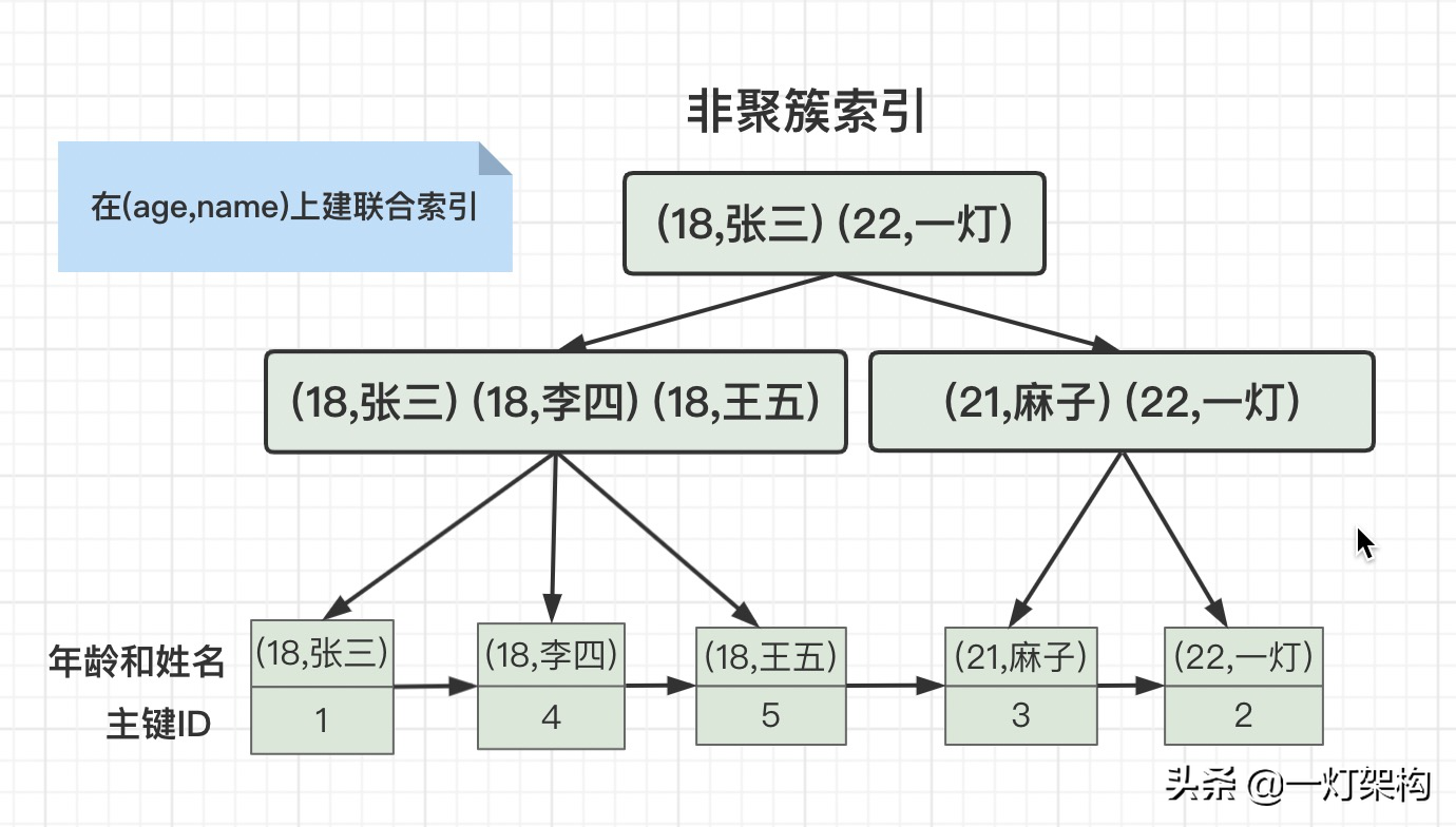 MySQL 聚簇/联合/覆盖索引、回表、索引下推