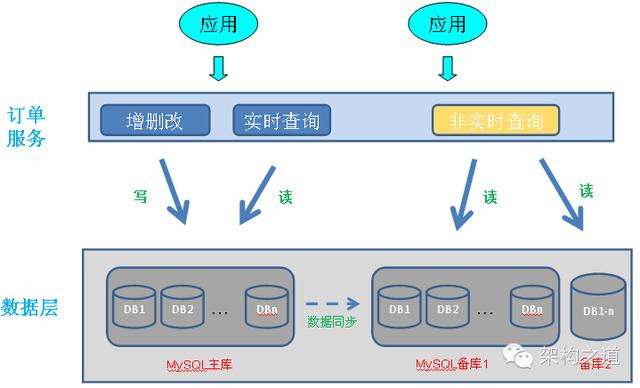 史上最接地气的水平分库方案，手把手教你如何落地