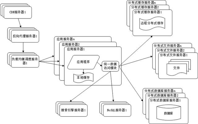 BAT等大型互联网公司的网站架构演化历程