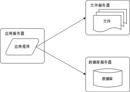 BAT等大型互联网公司的网站架构演化历程