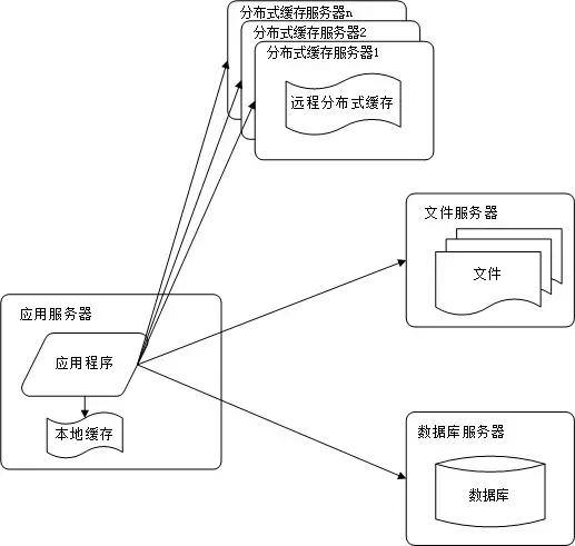 BAT等大型互联网公司的网站架构演化历程