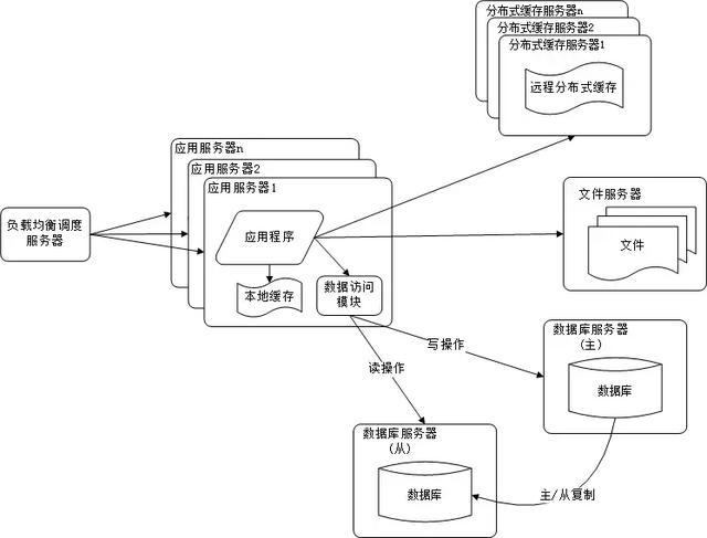 BAT等大型互联网公司的网站架构演化历程