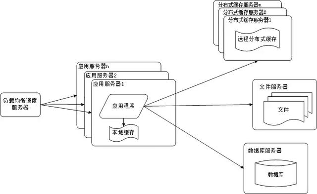 BAT等大型互联网公司的网站架构演化历程