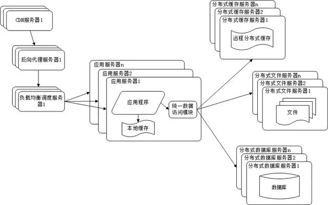 BAT等大型互联网公司的网站架构演化历程