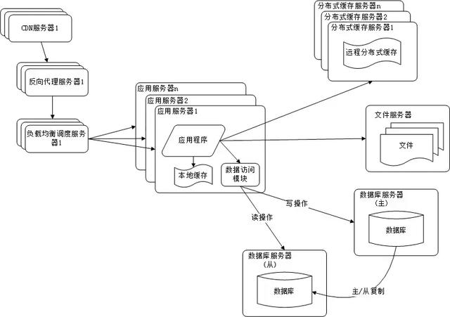 BAT等大型互联网公司的网站架构演化历程