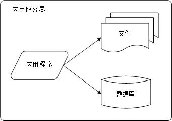 BAT等大型互联网公司的网站架构演化历程