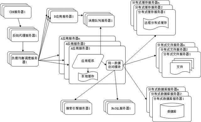 BAT等大型互联网公司的网站架构演化历程