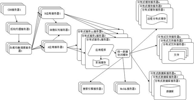 BAT等大型互联网公司的网站架构演化历程