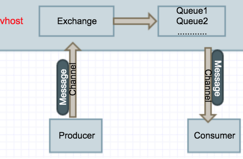 RabbitMQ基本原理