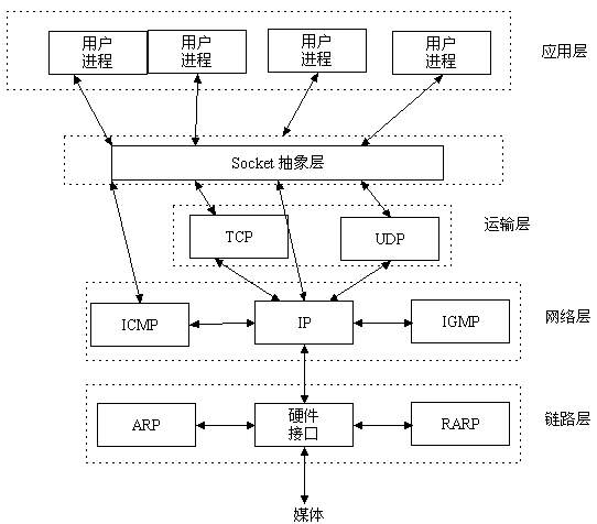 TCP、UDP、HTTP、SOCKET、WebSocket之间的区别