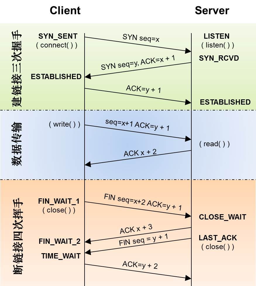 TCP、UDP、HTTP、SOCKET、WebSocket之间的区别