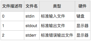 熟悉 Shell脚本：重定向