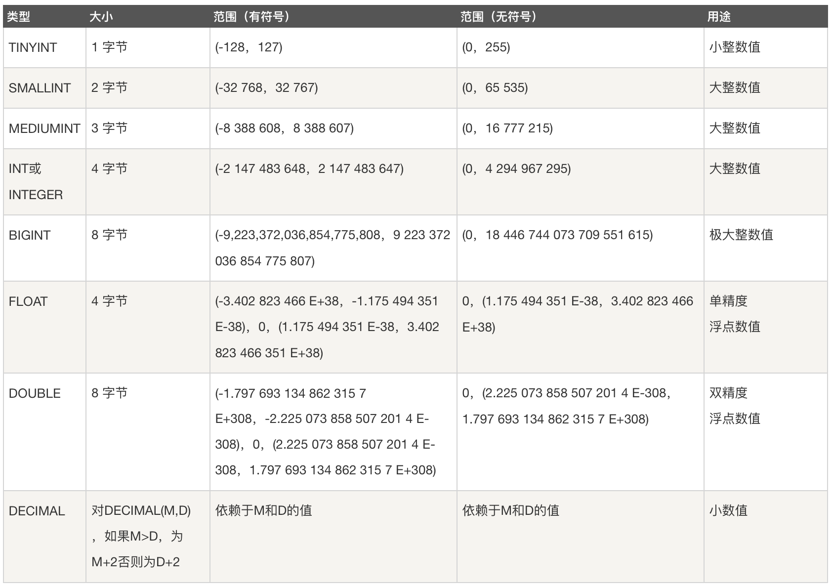 MySQL 字段类型