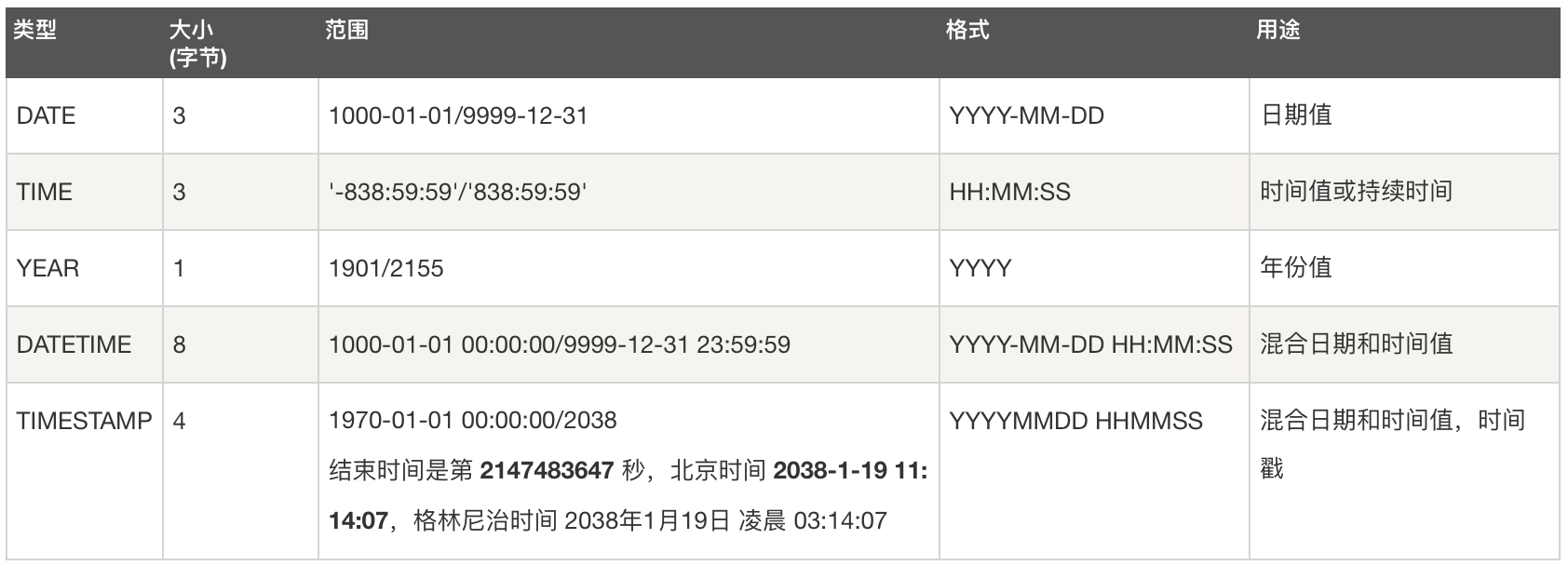 MySQL 字段类型