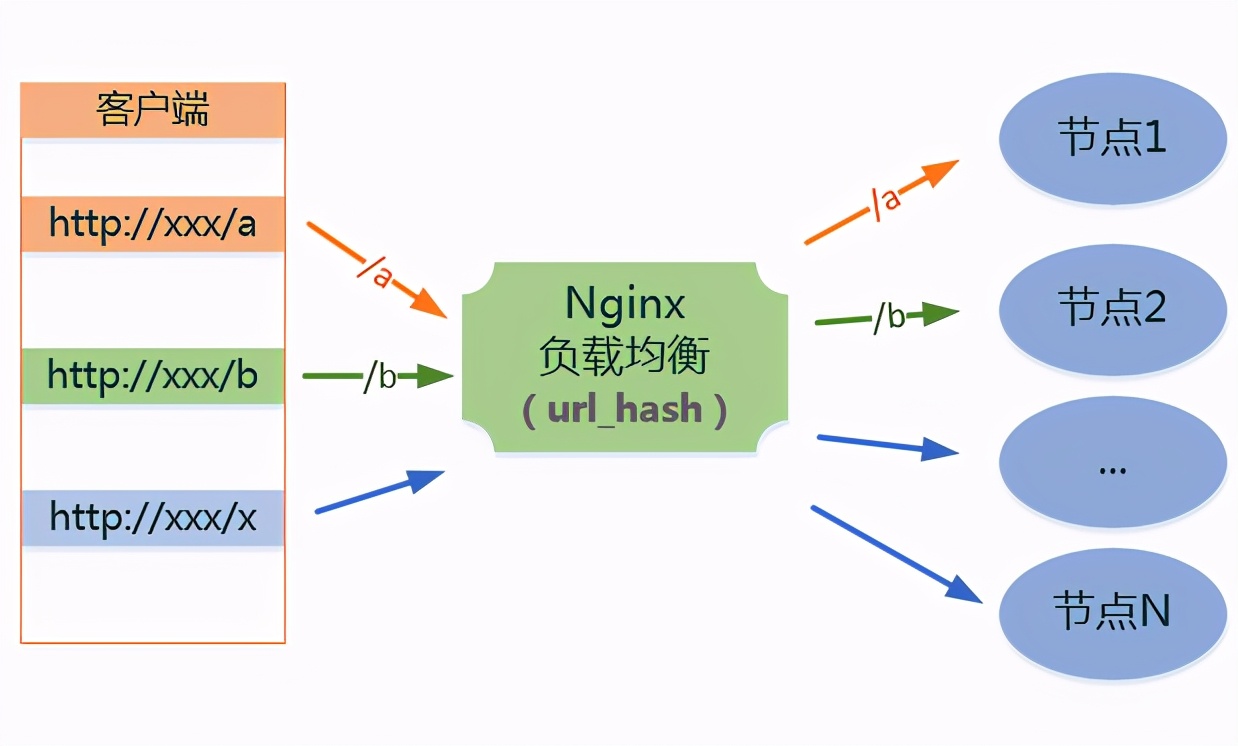 Nginx负载均衡