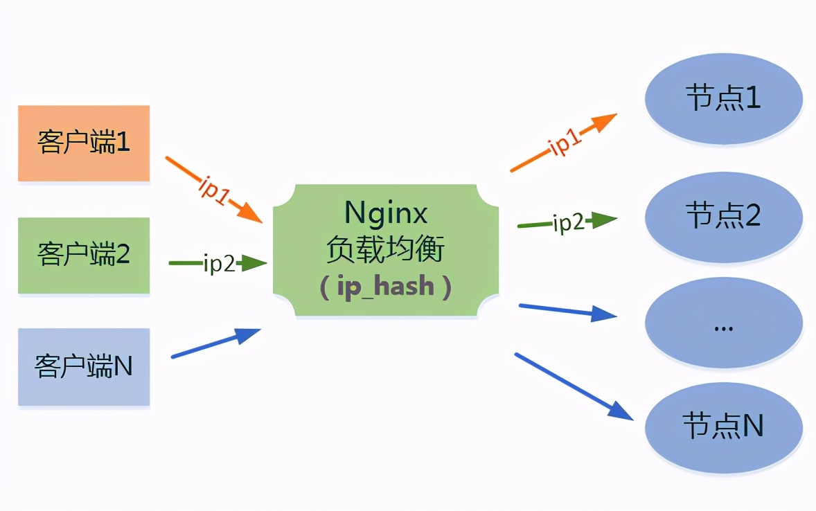 Nginx负载均衡