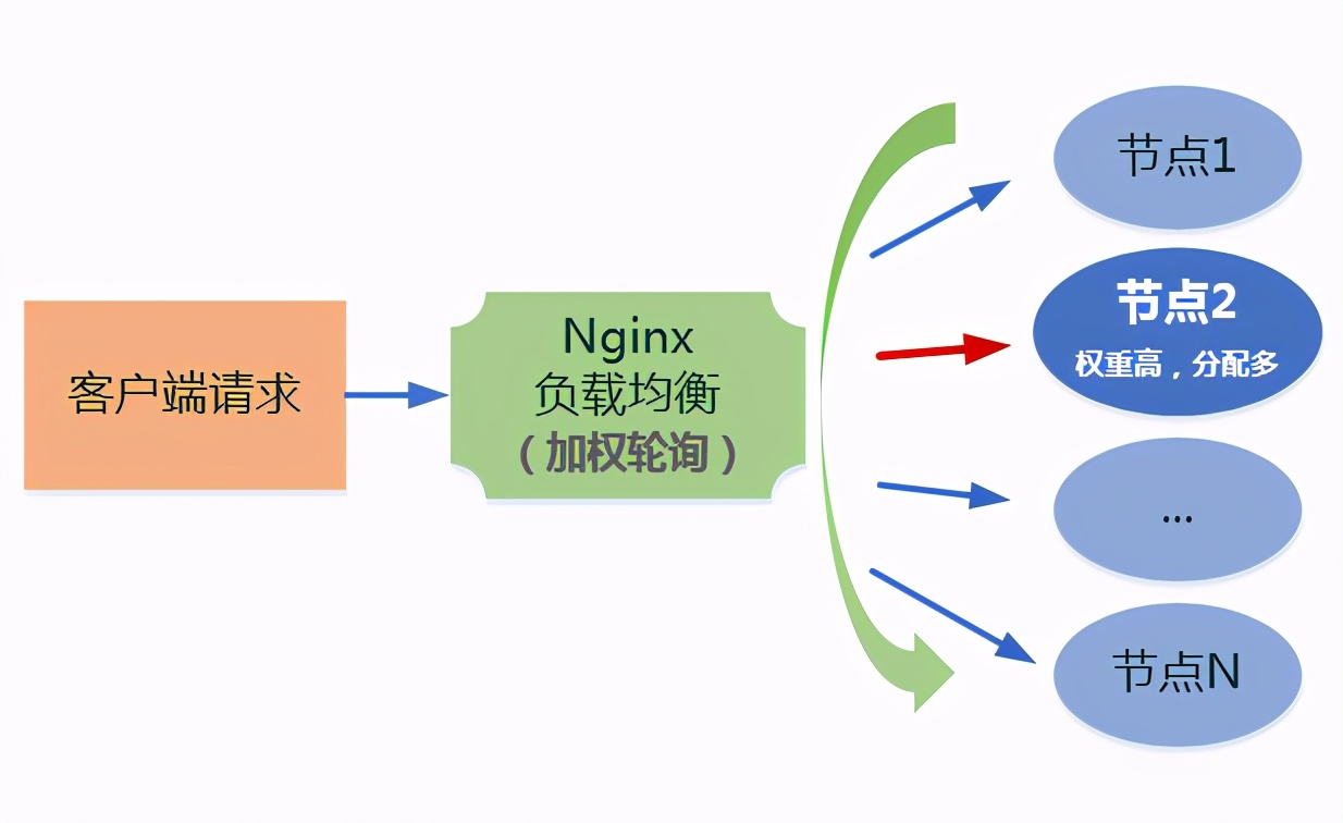 Nginx负载均衡