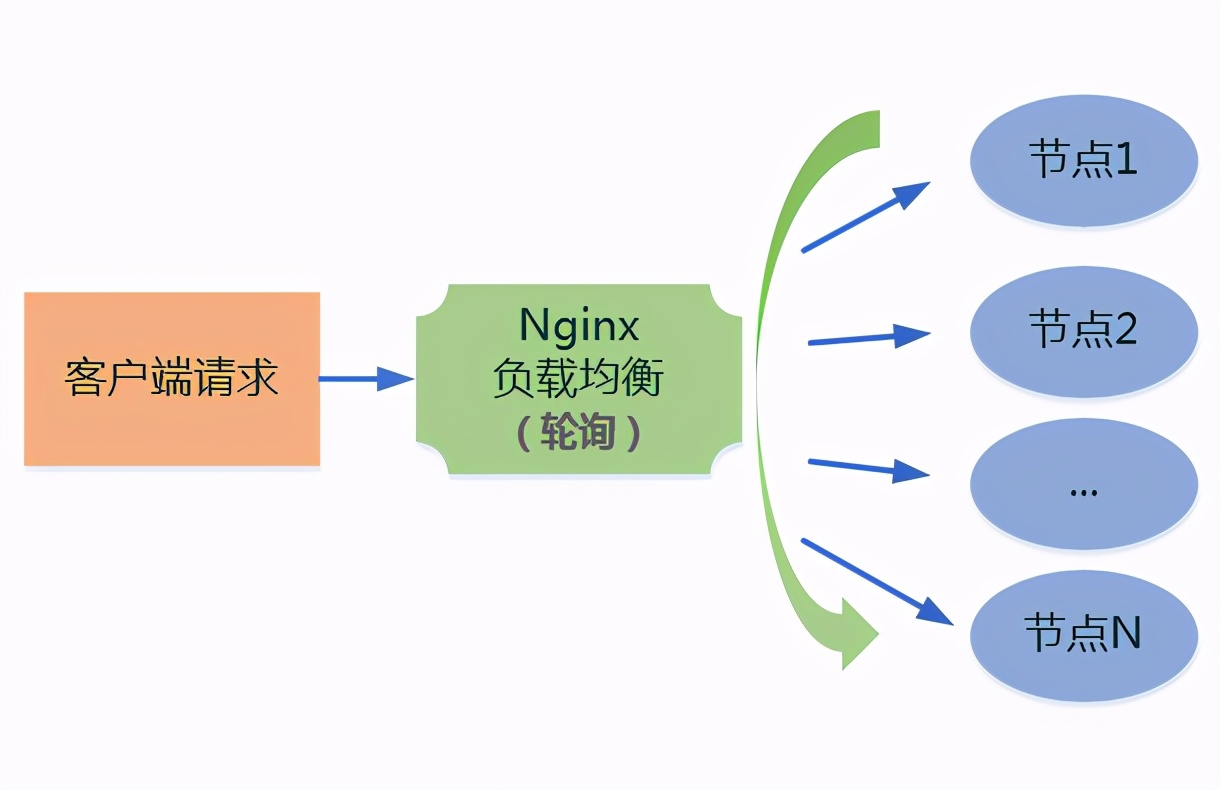 Nginx负载均衡