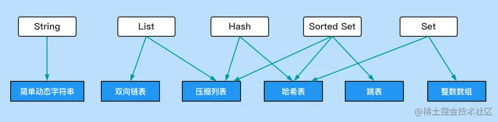 Redis 数据类型和使用场景