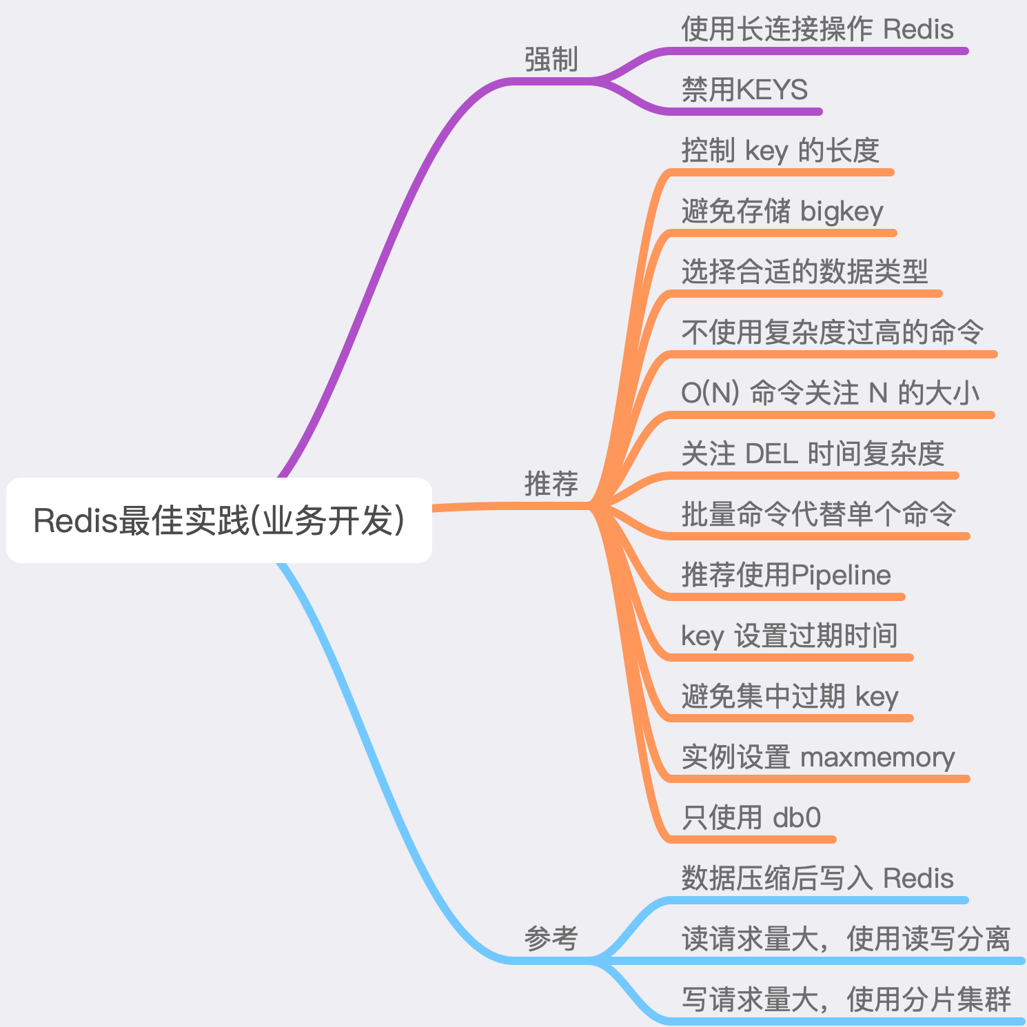 Redis 最佳实践指南：7个维度+43条使用规范