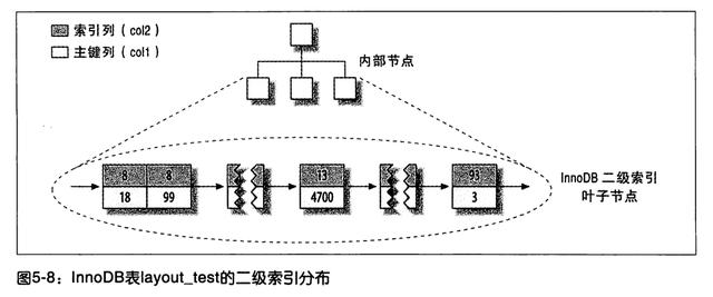 MySQL 索引数据结构：B+树、哈希索引、聚集索引和二级索引的结构分析