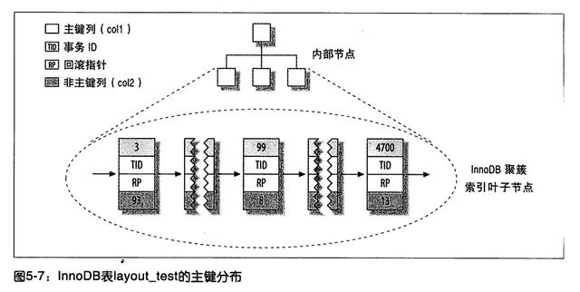 MySQL 索引数据结构：B+树、哈希索引、聚集索引和二级索引的结构分析