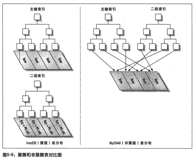 MySQL 索引数据结构：B+树、哈希索引、聚集索引和二级索引的结构分析