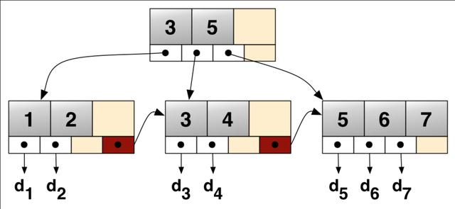 MySQL 索引数据结构：B+树、哈希索引、聚集索引和二级索引的结构分析