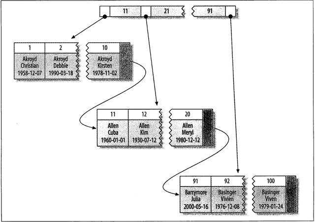 MySQL 索引数据结构：B+树、哈希索引、聚集索引和二级索引的结构分析