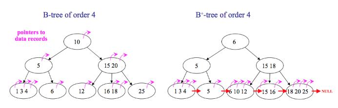 MySQL 索引数据结构：B+树、哈希索引、聚集索引和二级索引的结构分析