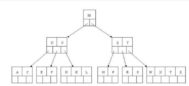 MySQL 索引数据结构：B+树、哈希索引、聚集索引和二级索引的结构分析