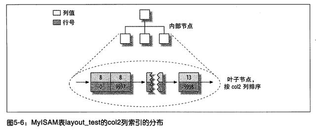 MySQL 索引数据结构：B+树、哈希索引、聚集索引和二级索引的结构分析