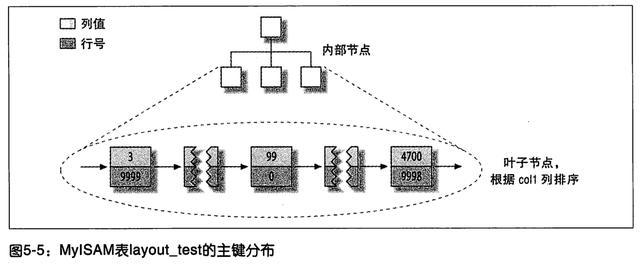 MySQL 索引数据结构：B+树、哈希索引、聚集索引和二级索引的结构分析