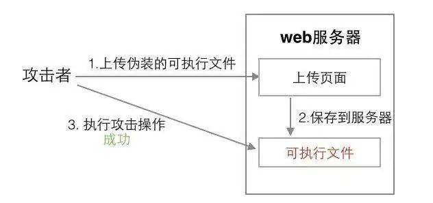 Web安全：安全攻防案例、客户端攻击、服务器端攻击