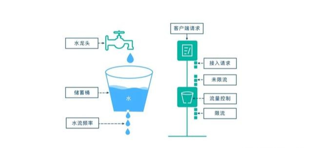 高并发系统限流：漏桶算法和令牌桶算法