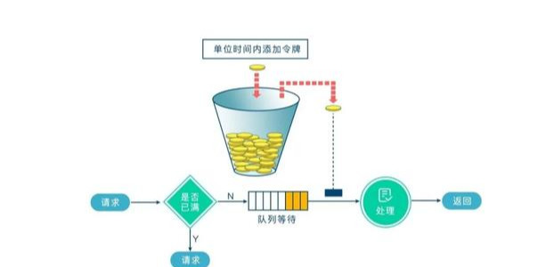 高并发系统限流：漏桶算法和令牌桶算法