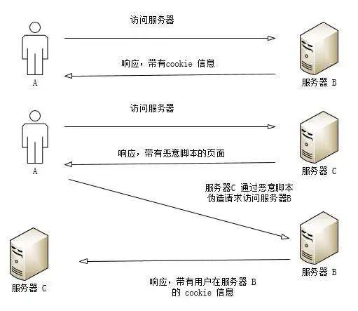 Web安全：安全攻防案例、客户端攻击、服务器端攻击