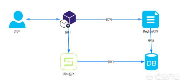 如何设计一个秒杀系统