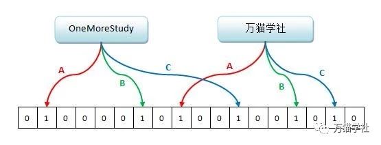 Redis实践：布隆过滤器及其应用