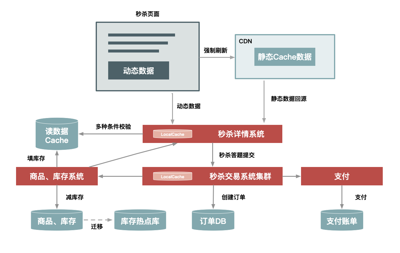 如何设计一个秒杀系统 - 01 | 设计秒杀系统时应该注意的5个架构原则