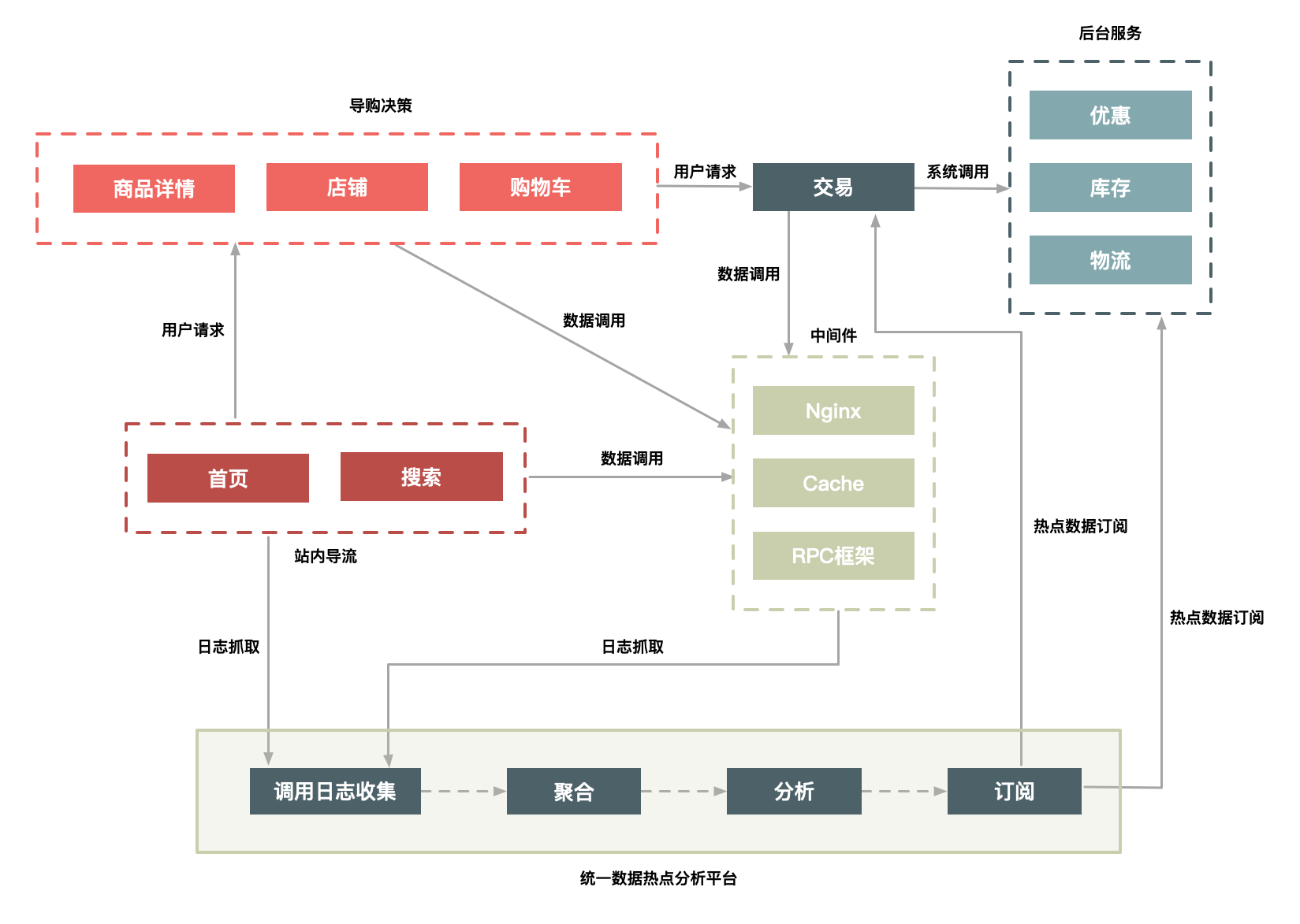 如何设计一个秒杀系统 - 03 | 二八原则：有针对性地处理好系统的“热点数据”