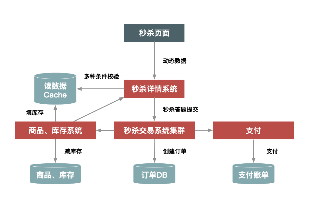 如何设计一个秒杀系统 - 01 | 设计秒杀系统时应该注意的5个架构原则