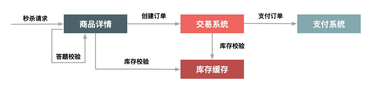 如何设计一个秒杀系统 - 04 | 流量削峰这事应该怎么做？