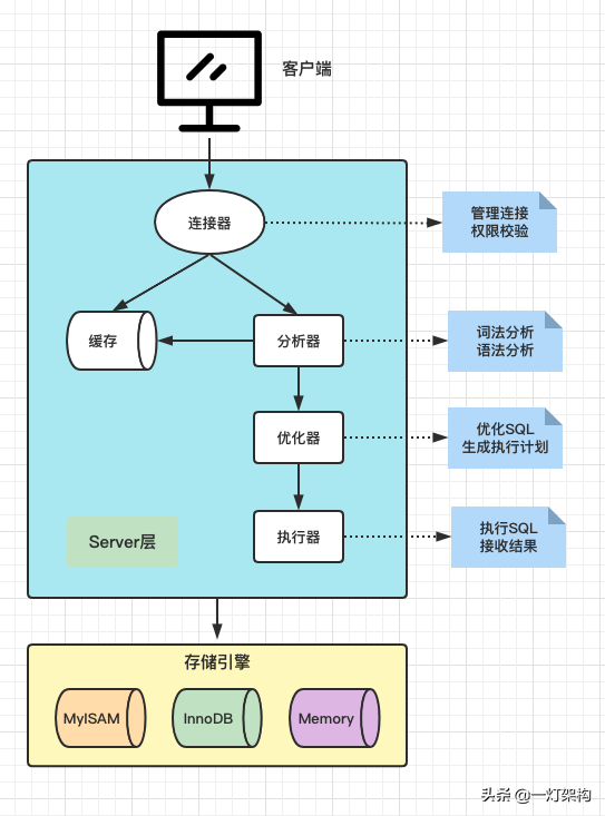 MySQL 整体架构：连接器、缓存、分析器、优化器、执行器、存储引擎