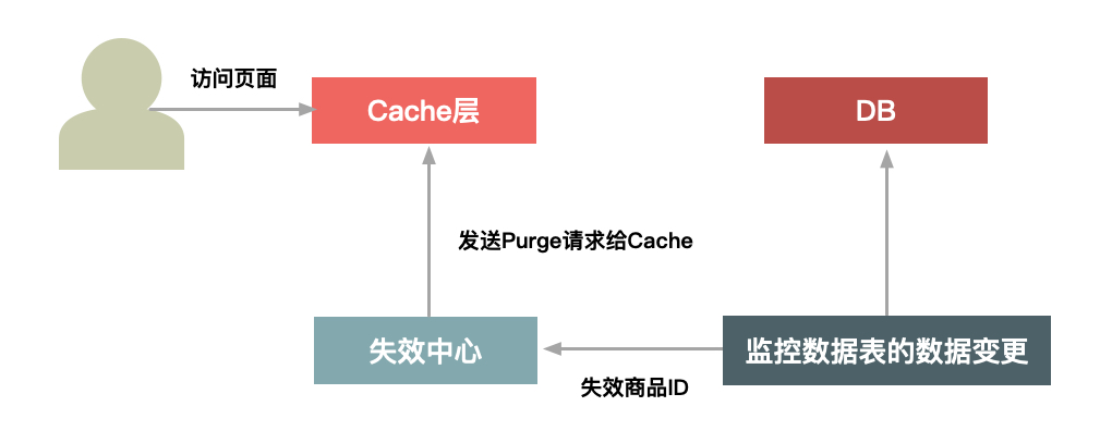 如何设计一个秒杀系统 – 08 | 答疑解惑：缓存失效的策略应该怎么定？