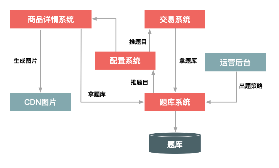 如何设计一个秒杀系统 - 04 | 流量削峰这事应该怎么做？