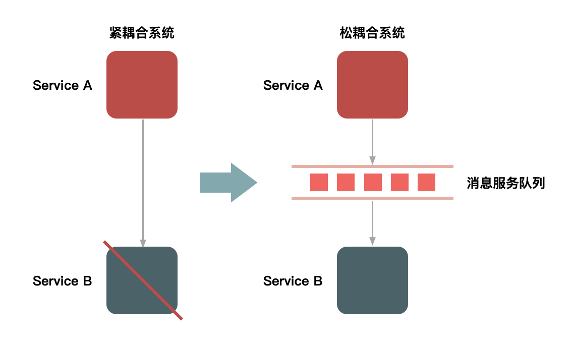 如何设计一个秒杀系统 - 04 | 流量削峰这事应该怎么做？